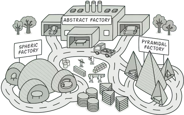 abstract factory pattern