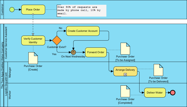 bpmn 2.0 - business process model & notation