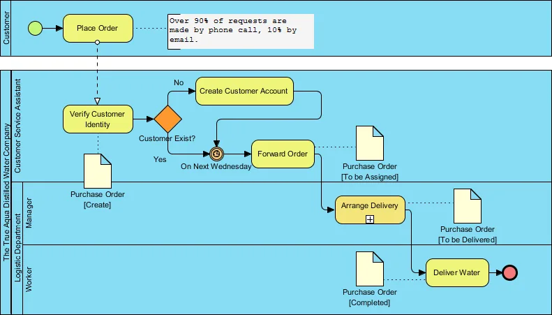 BPMN 2.0