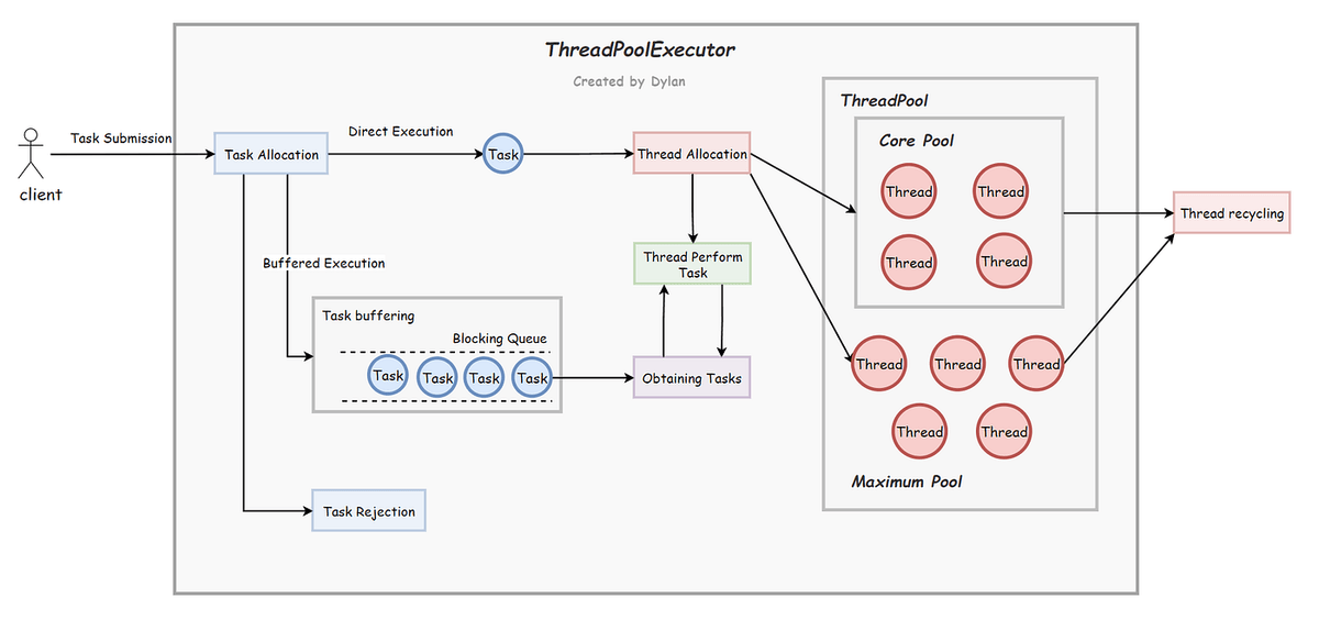 ThreadPoolExecutor và nguyên tắc quản lý pool size