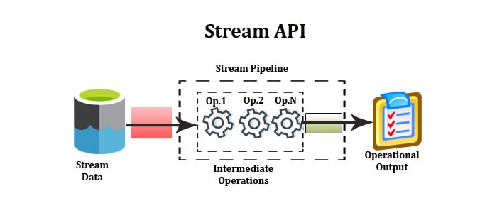 java stream api