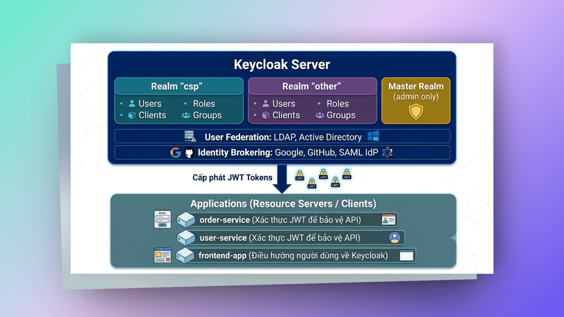 keycloak-system
