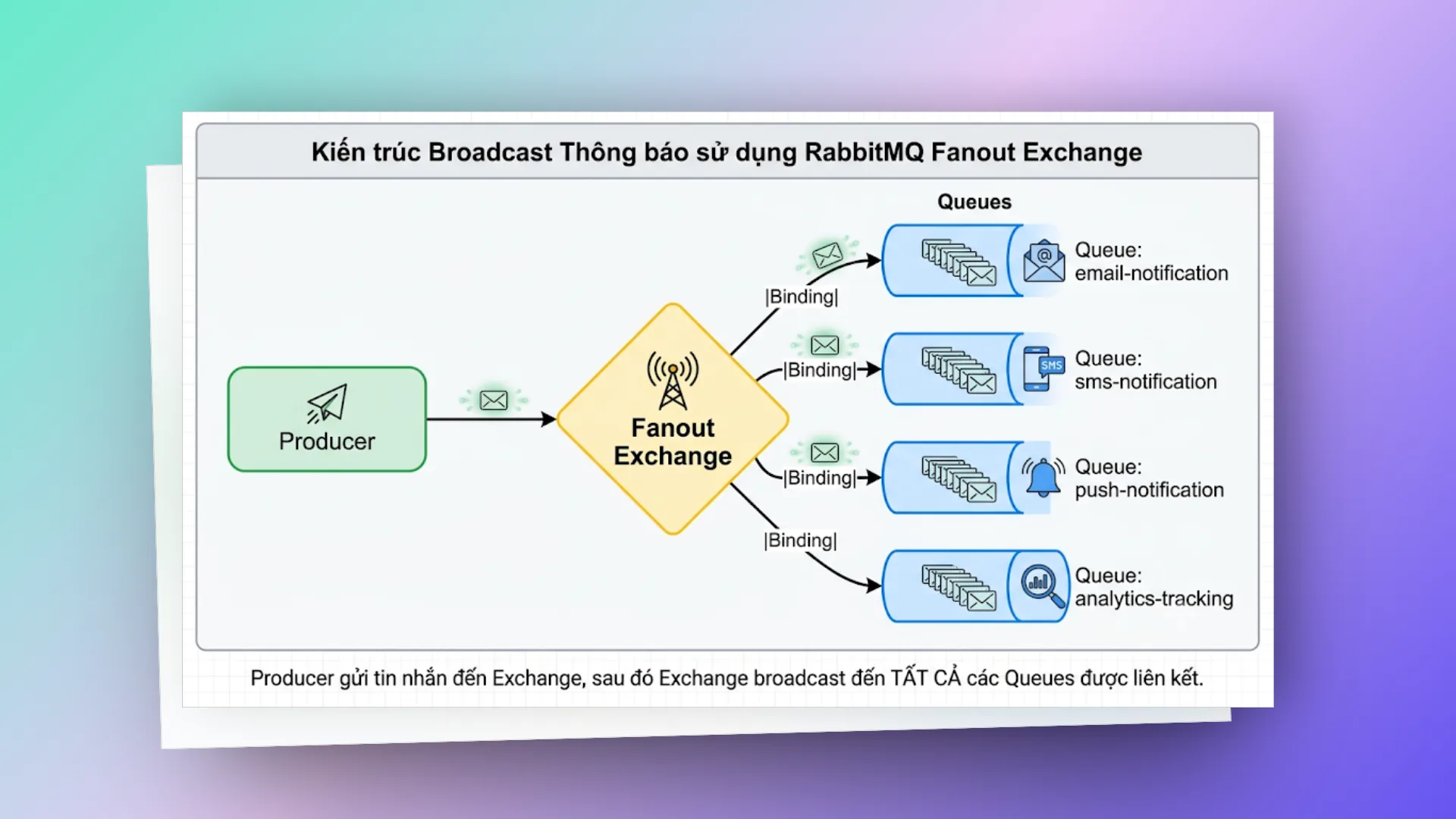 fanout-exchange