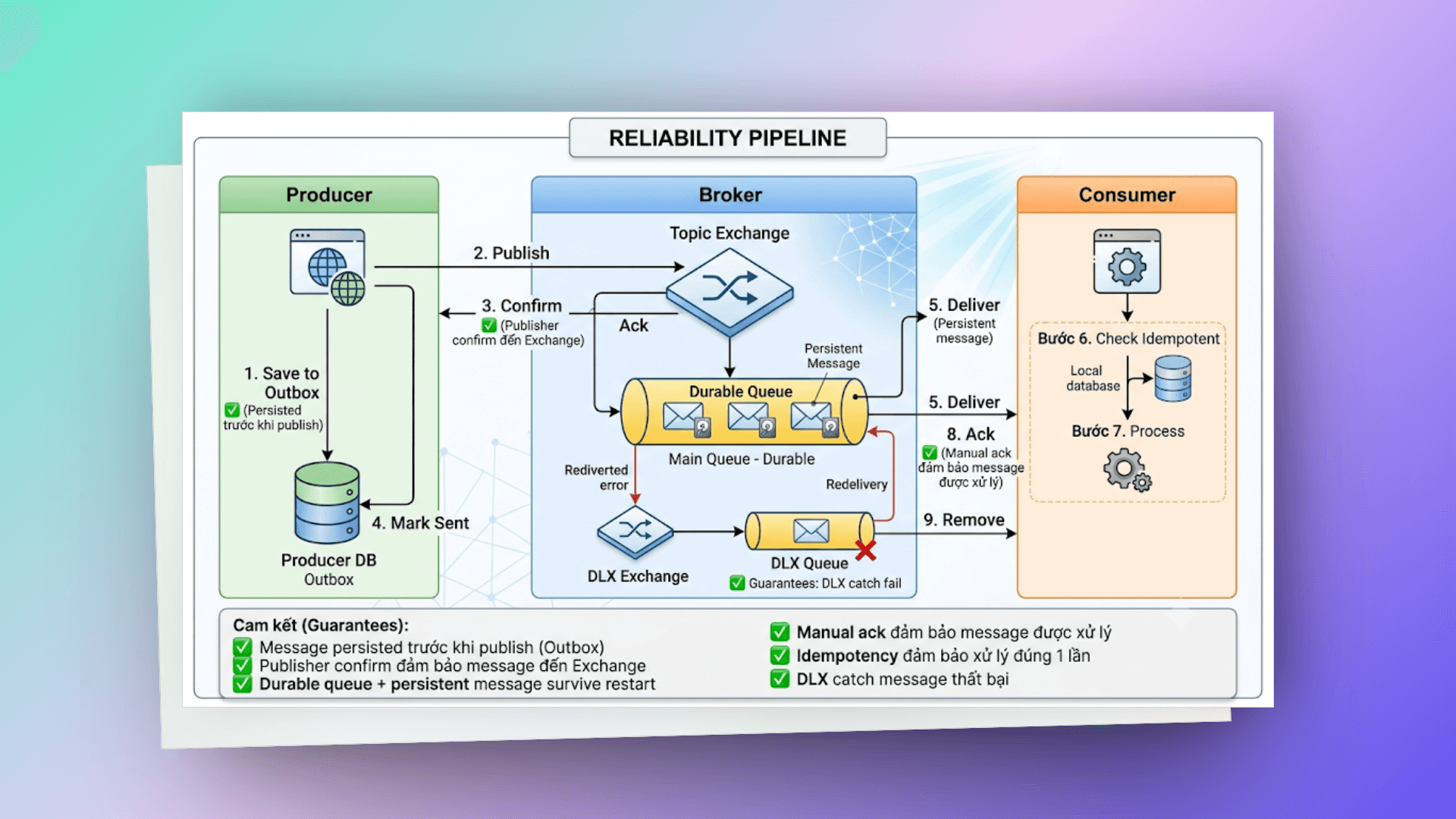 reliability-flow