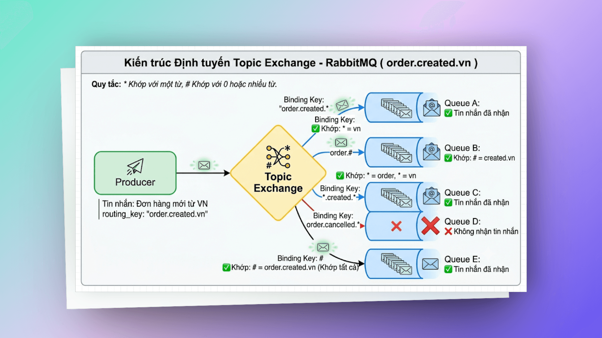 topic-exchange