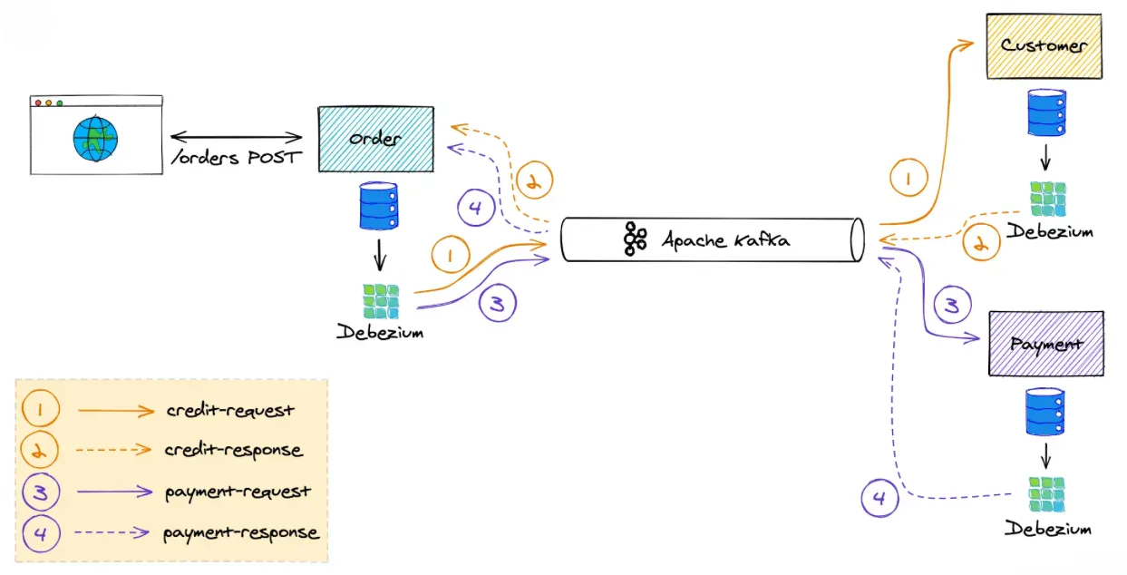 Saga pattern.webp