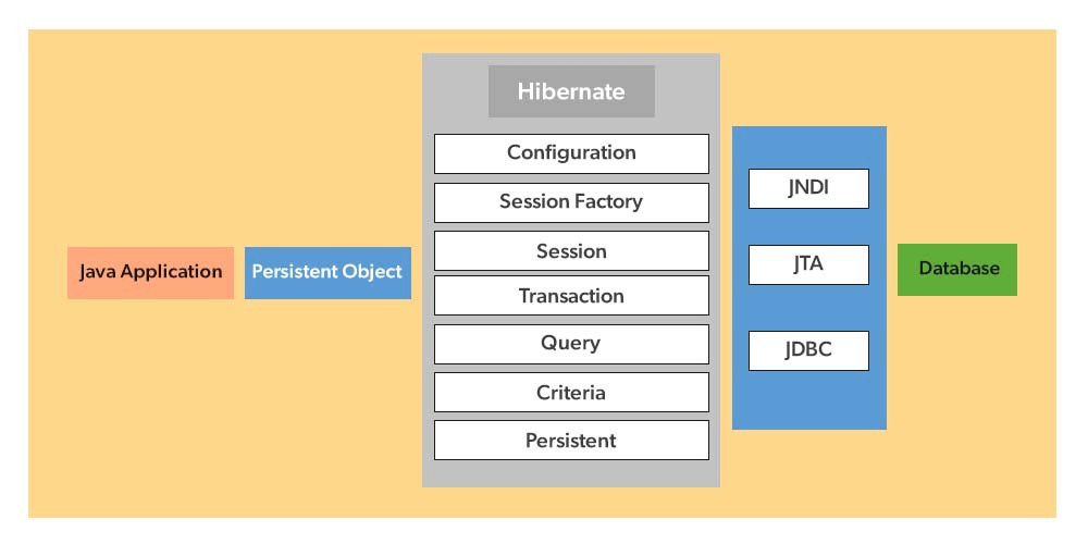 Hướng dẫn sử dụng Criteria API trong Hibernate