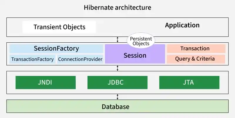 hibernate là gì?
