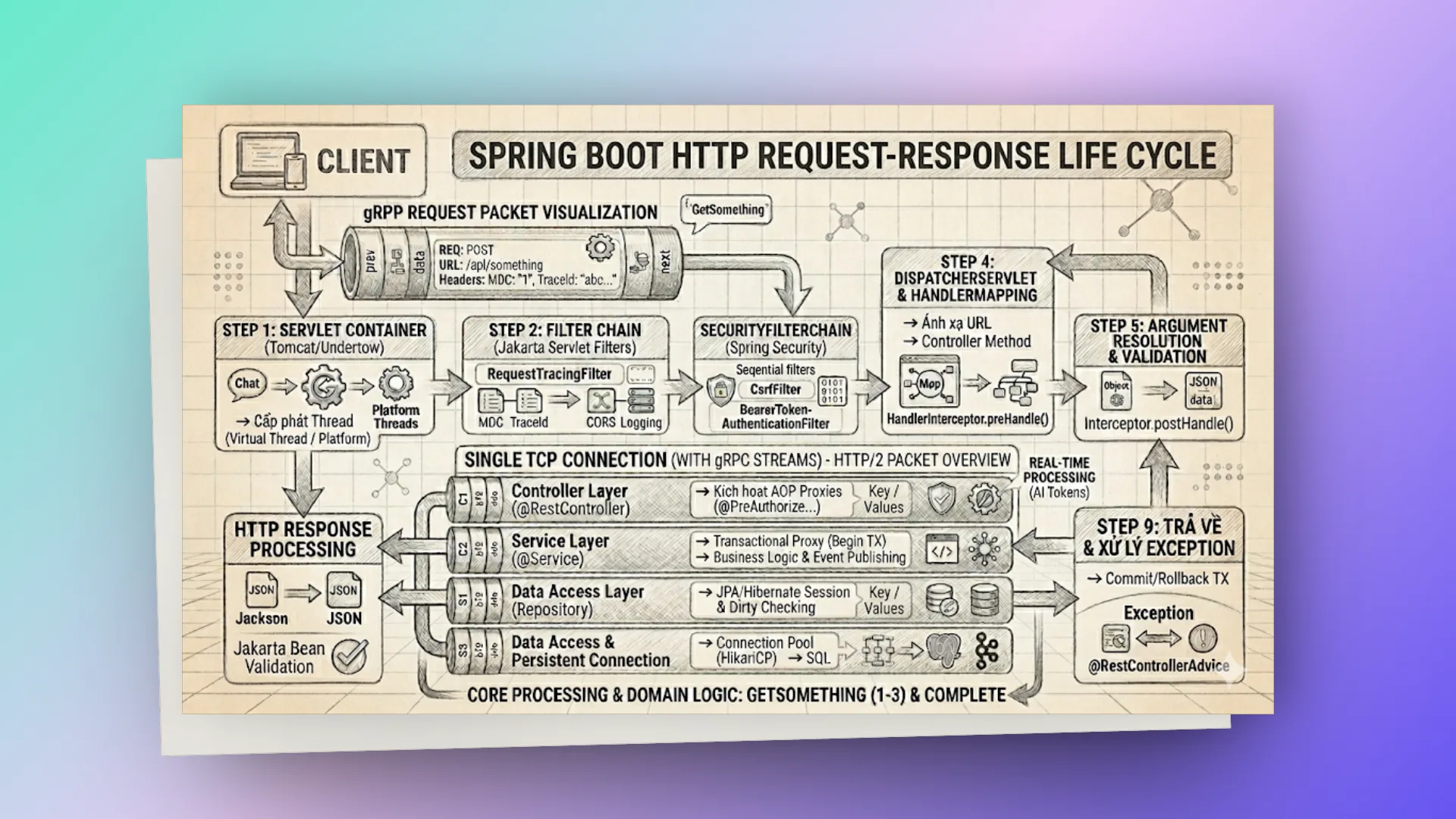 springboot-req-flow