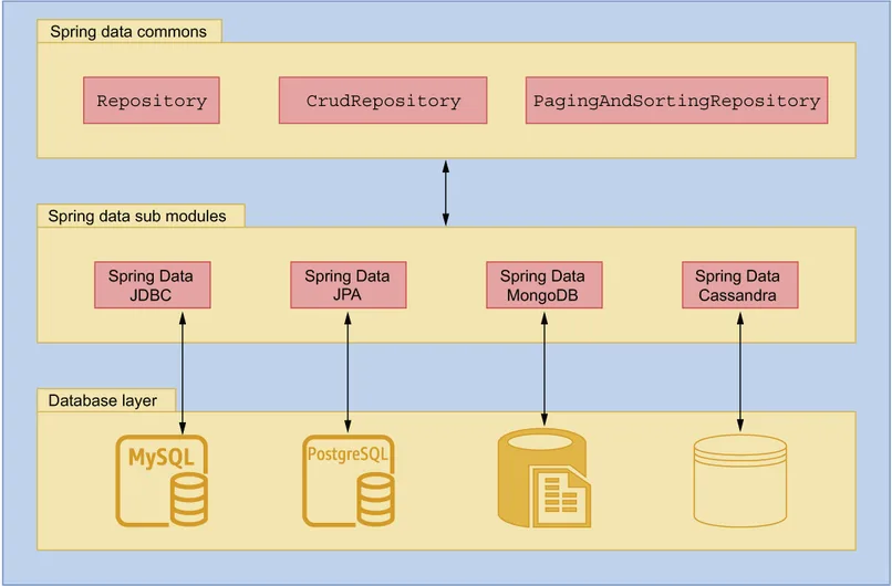 Spring data annotations.webp